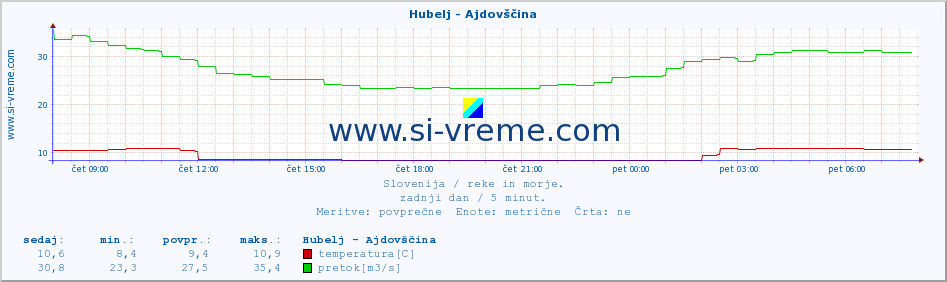 POVPREČJE :: Hubelj - Ajdovščina :: temperatura | pretok | višina :: zadnji dan / 5 minut.