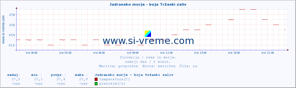 POVPREČJE :: Jadransko morje - boja Tržaski zaliv :: temperatura | pretok | višina :: zadnji dan / 5 minut.