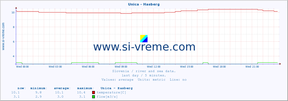  :: Unica - Hasberg :: temperature | flow | height :: last day / 5 minutes.