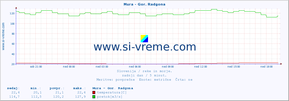 POVPREČJE :: Mura - Gor. Radgona :: temperatura | pretok | višina :: zadnji dan / 5 minut.