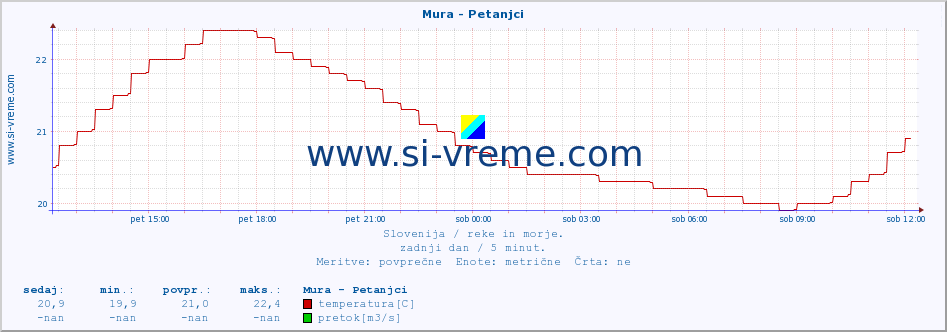 POVPREČJE :: Mura - Petanjci :: temperatura | pretok | višina :: zadnji dan / 5 minut.