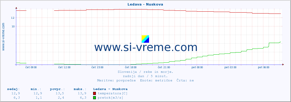 POVPREČJE :: Ledava - Nuskova :: temperatura | pretok | višina :: zadnji dan / 5 minut.