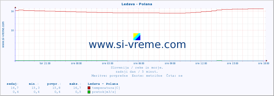 POVPREČJE :: Ledava - Polana :: temperatura | pretok | višina :: zadnji dan / 5 minut.