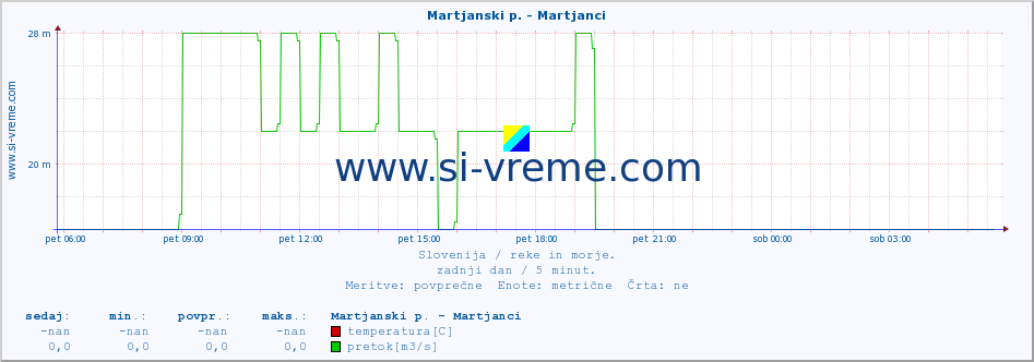 POVPREČJE :: Martjanski p. - Martjanci :: temperatura | pretok | višina :: zadnji dan / 5 minut.