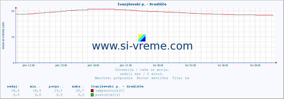 POVPREČJE :: Ivanjševski p. - Središče :: temperatura | pretok | višina :: zadnji dan / 5 minut.