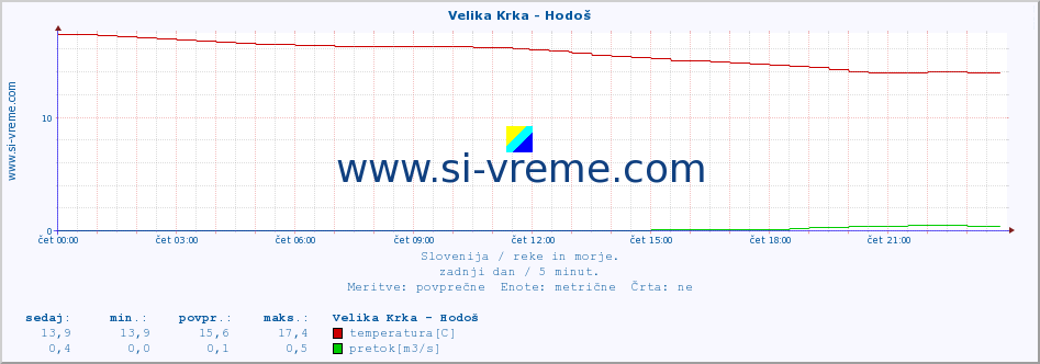 POVPREČJE :: Velika Krka - Hodoš :: temperatura | pretok | višina :: zadnji dan / 5 minut.