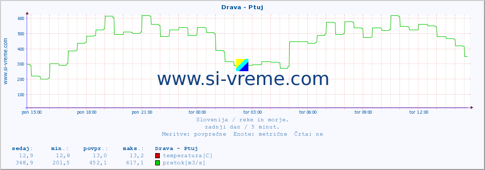 POVPREČJE :: Drava - Ptuj :: temperatura | pretok | višina :: zadnji dan / 5 minut.