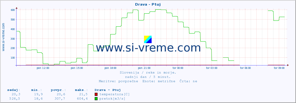 POVPREČJE :: Drava - Ptuj :: temperatura | pretok | višina :: zadnji dan / 5 minut.