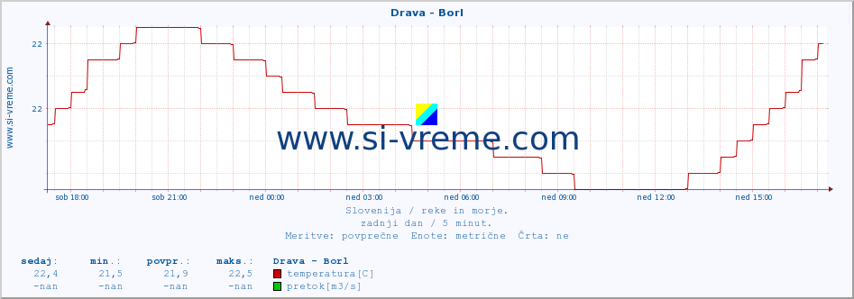 POVPREČJE :: Drava - Borl :: temperatura | pretok | višina :: zadnji dan / 5 minut.