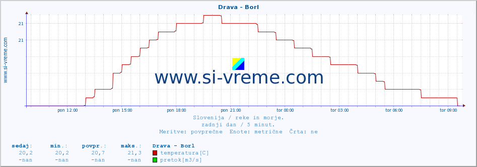 POVPREČJE :: Drava - Borl :: temperatura | pretok | višina :: zadnji dan / 5 minut.