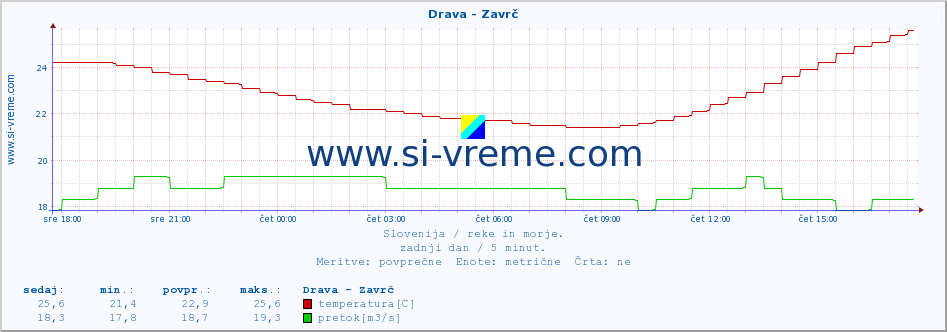 POVPREČJE :: Drava - Zavrč :: temperatura | pretok | višina :: zadnji dan / 5 minut.