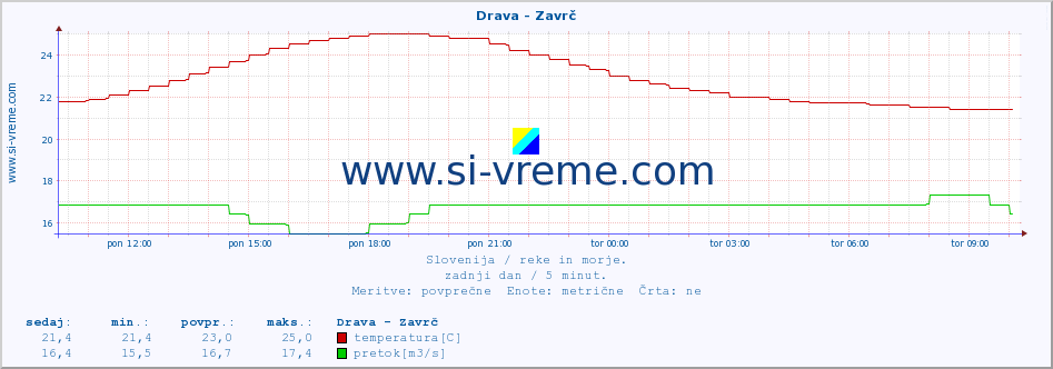 POVPREČJE :: Drava - Zavrč :: temperatura | pretok | višina :: zadnji dan / 5 minut.