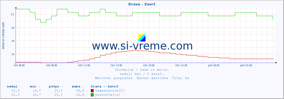 POVPREČJE :: Drava - Zavrč :: temperatura | pretok | višina :: zadnji dan / 5 minut.