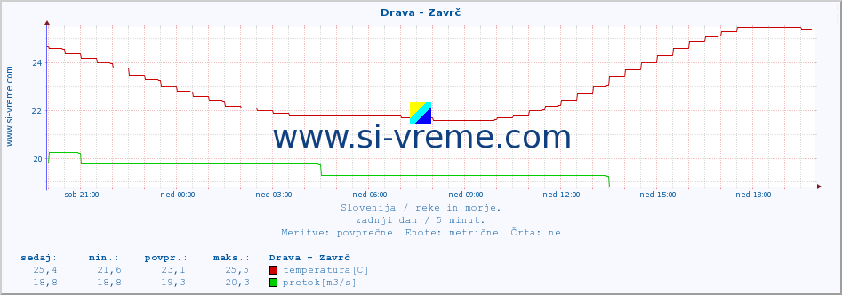 POVPREČJE :: Drava - Zavrč :: temperatura | pretok | višina :: zadnji dan / 5 minut.