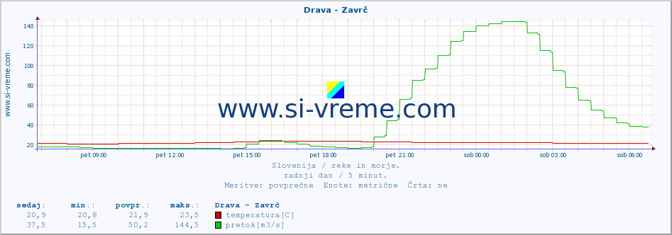 POVPREČJE :: Drava - Zavrč :: temperatura | pretok | višina :: zadnji dan / 5 minut.