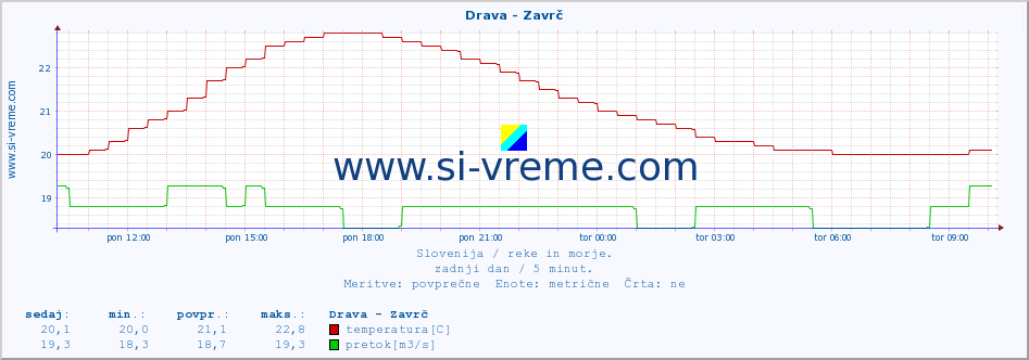 POVPREČJE :: Drava - Zavrč :: temperatura | pretok | višina :: zadnji dan / 5 minut.