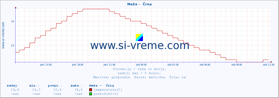 POVPREČJE :: Meža -  Črna :: temperatura | pretok | višina :: zadnji dan / 5 minut.