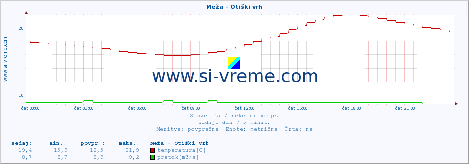 POVPREČJE :: Meža - Otiški vrh :: temperatura | pretok | višina :: zadnji dan / 5 minut.