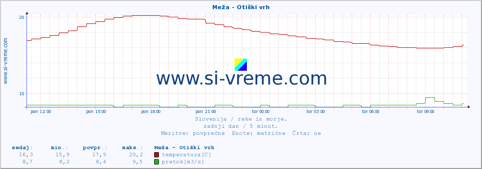 POVPREČJE :: Meža - Otiški vrh :: temperatura | pretok | višina :: zadnji dan / 5 minut.