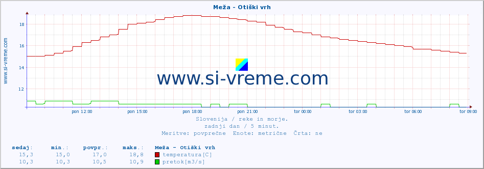 POVPREČJE :: Meža - Otiški vrh :: temperatura | pretok | višina :: zadnji dan / 5 minut.