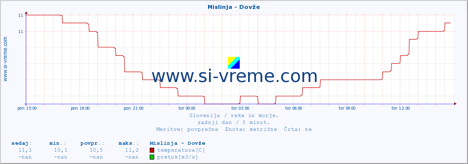 POVPREČJE :: Mislinja - Dovže :: temperatura | pretok | višina :: zadnji dan / 5 minut.