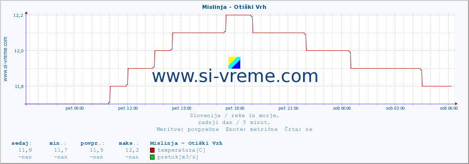 POVPREČJE :: Mislinja - Otiški Vrh :: temperatura | pretok | višina :: zadnji dan / 5 minut.