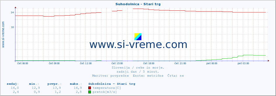 POVPREČJE :: Suhodolnica - Stari trg :: temperatura | pretok | višina :: zadnji dan / 5 minut.