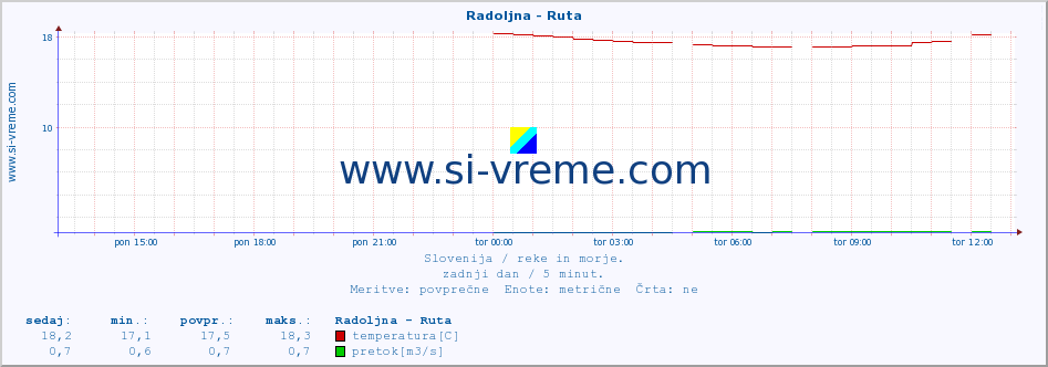 POVPREČJE :: Radoljna - Ruta :: temperatura | pretok | višina :: zadnji dan / 5 minut.