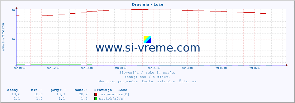 POVPREČJE :: Dravinja - Loče :: temperatura | pretok | višina :: zadnji dan / 5 minut.