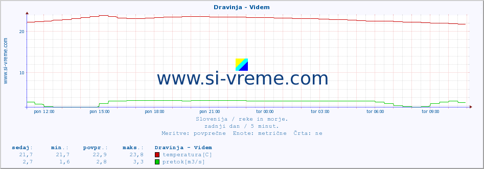 POVPREČJE :: Dravinja - Videm :: temperatura | pretok | višina :: zadnji dan / 5 minut.