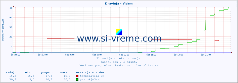 POVPREČJE :: Dravinja - Videm :: temperatura | pretok | višina :: zadnji dan / 5 minut.