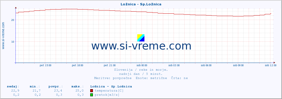 POVPREČJE :: Ložnica - Sp.Ložnica :: temperatura | pretok | višina :: zadnji dan / 5 minut.