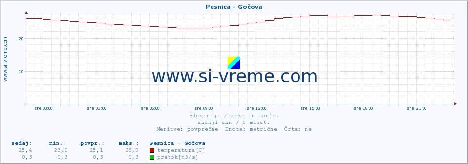 POVPREČJE :: Pesnica - Gočova :: temperatura | pretok | višina :: zadnji dan / 5 minut.