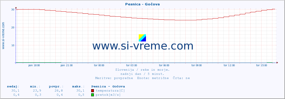 POVPREČJE :: Pesnica - Gočova :: temperatura | pretok | višina :: zadnji dan / 5 minut.