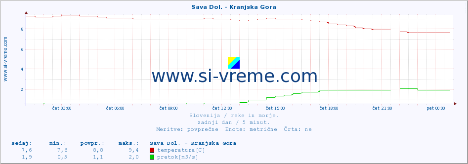 POVPREČJE :: Sava Dol. - Kranjska Gora :: temperatura | pretok | višina :: zadnji dan / 5 minut.