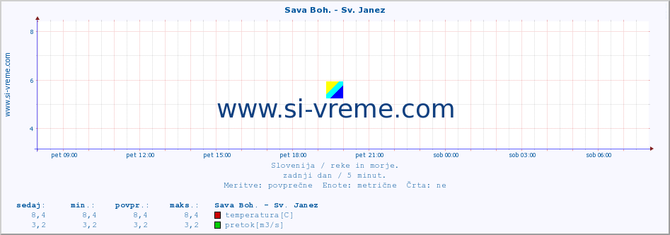 POVPREČJE :: Sava Boh. - Sv. Janez :: temperatura | pretok | višina :: zadnji dan / 5 minut.