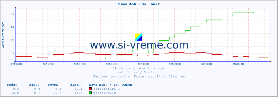 POVPREČJE :: Sava Boh. - Sv. Janez :: temperatura | pretok | višina :: zadnji dan / 5 minut.