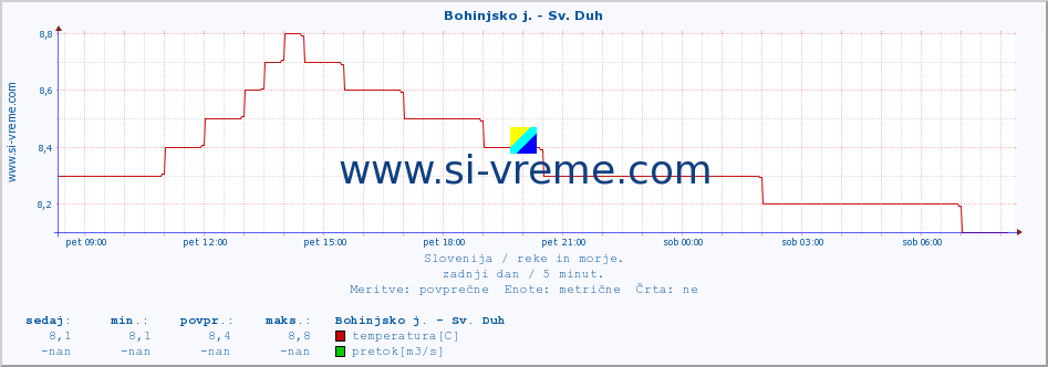 POVPREČJE :: Bohinjsko j. - Sv. Duh :: temperatura | pretok | višina :: zadnji dan / 5 minut.