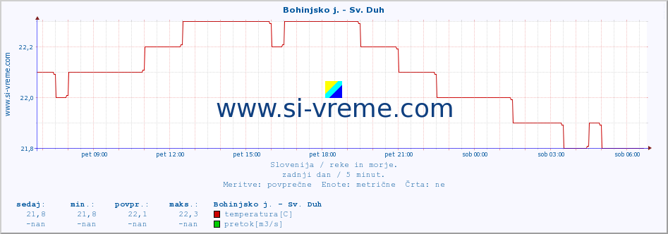 POVPREČJE :: Bohinjsko j. - Sv. Duh :: temperatura | pretok | višina :: zadnji dan / 5 minut.