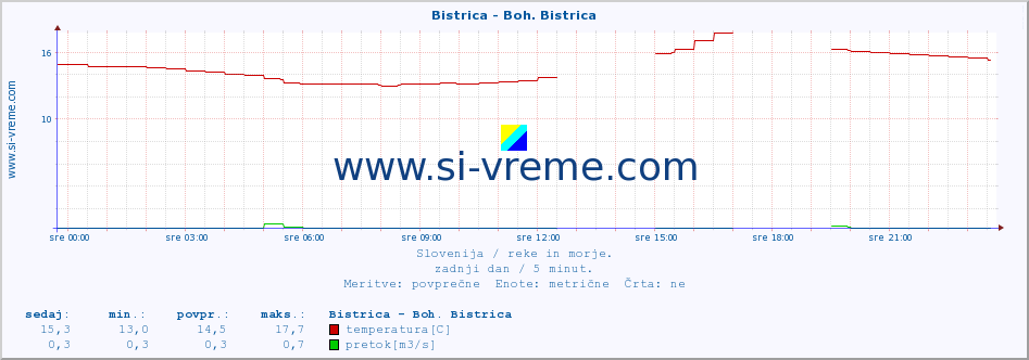 POVPREČJE :: Bistrica - Boh. Bistrica :: temperatura | pretok | višina :: zadnji dan / 5 minut.