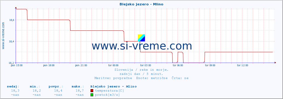 POVPREČJE :: Blejsko jezero - Mlino :: temperatura | pretok | višina :: zadnji dan / 5 minut.