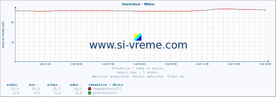 POVPREČJE :: Jezernica - Mlino :: temperatura | pretok | višina :: zadnji dan / 5 minut.