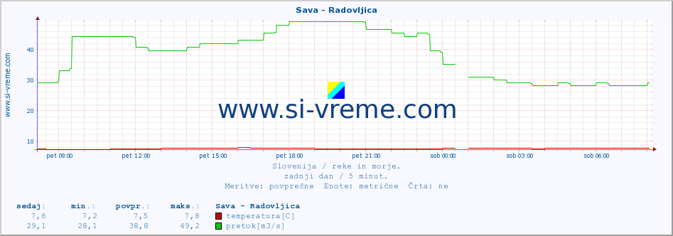 POVPREČJE :: Sava - Radovljica :: temperatura | pretok | višina :: zadnji dan / 5 minut.