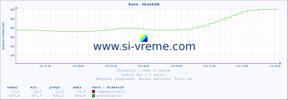 POVPREČJE :: Sava - Hrastnik :: temperatura | pretok | višina :: zadnji dan / 5 minut.