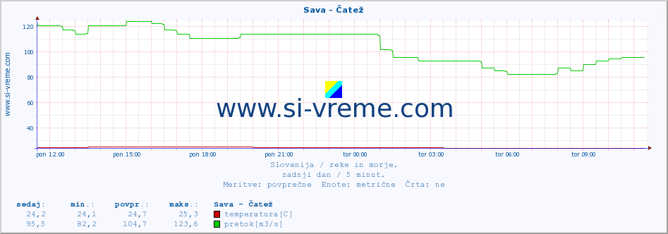 POVPREČJE :: Sava - Čatež :: temperatura | pretok | višina :: zadnji dan / 5 minut.