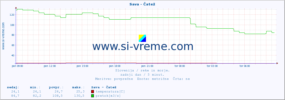 POVPREČJE :: Sava - Čatež :: temperatura | pretok | višina :: zadnji dan / 5 minut.