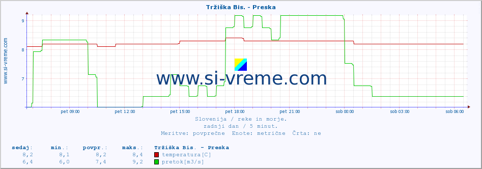 POVPREČJE :: Tržiška Bis. - Preska :: temperatura | pretok | višina :: zadnji dan / 5 minut.