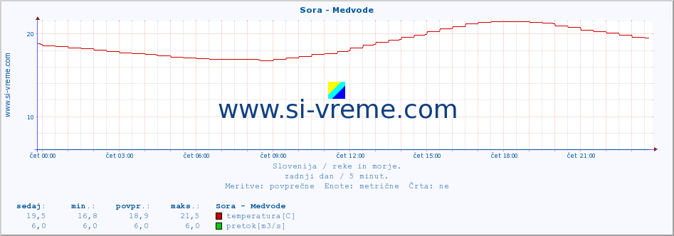 POVPREČJE :: Sora - Medvode :: temperatura | pretok | višina :: zadnji dan / 5 minut.