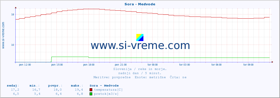 POVPREČJE :: Sora - Medvode :: temperatura | pretok | višina :: zadnji dan / 5 minut.