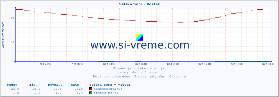 POVPREČJE :: Selška Sora - Vešter :: temperatura | pretok | višina :: zadnji dan / 5 minut.